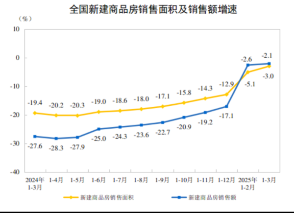 寻牛堂 房地产多个指标出现积极信号！商品房销售指标降幅持续收窄