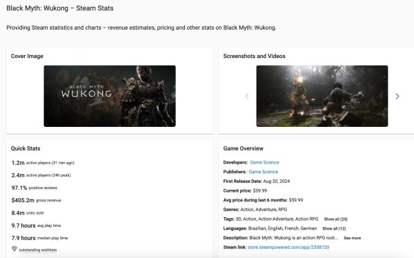 锦达网 《黑神话：悟空》Steam销量已破840万份 总收入超4亿美元