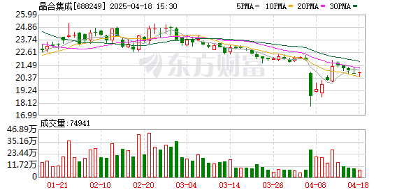 聚盈策略 晶合集成拟每10股派发现金红利1元