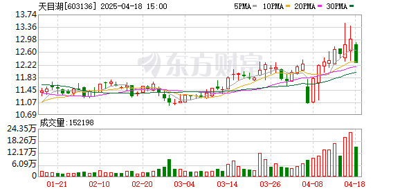 恩卓中盈 天目湖拟每股派发现金红利0.235元