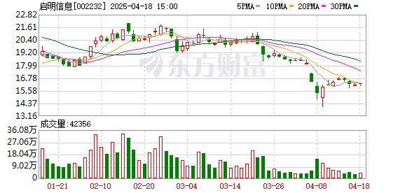 大众配资 启明信息2024年归母净利润降86.1%至408万元