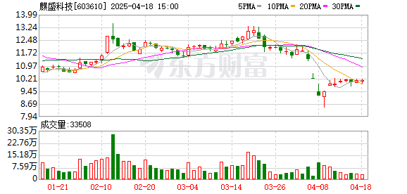 恒牛网 麒盛科技拟每10股派发现金红利1元 分红率22.62%