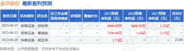 盛盈优配 山西证券：首次覆盖金沃股份给予增持评级