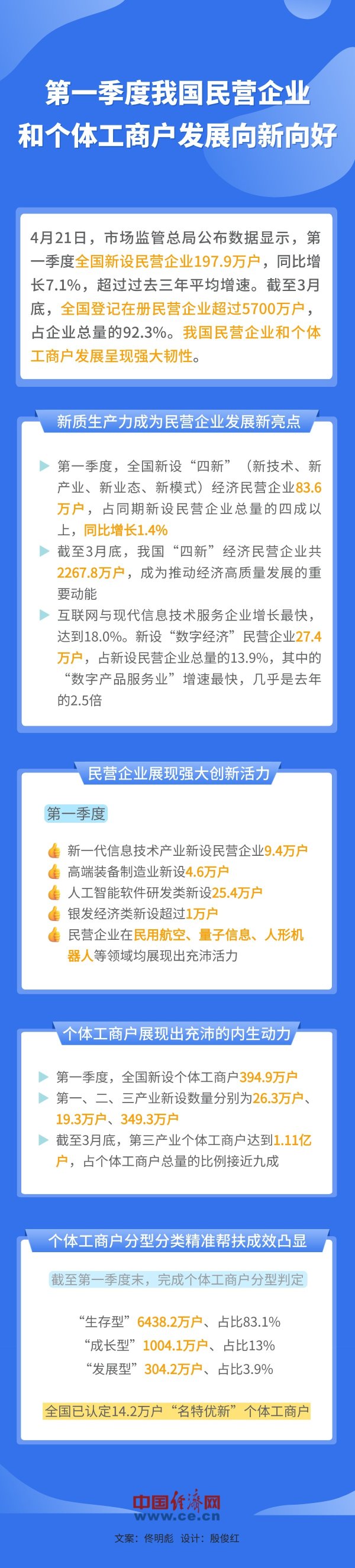 简配资 【图解】第一季度我国民营企业和个体工商户发展向新向好
