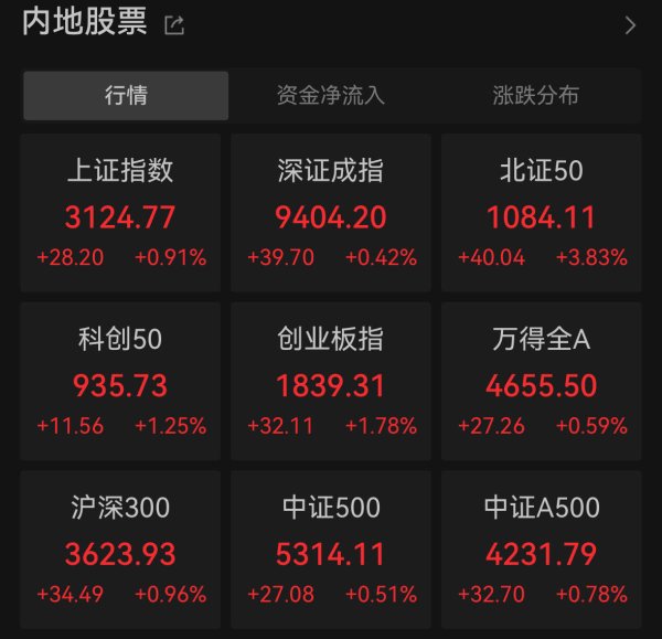 宏益配资 A股三大指数集体反弹！农业、大消费股走强