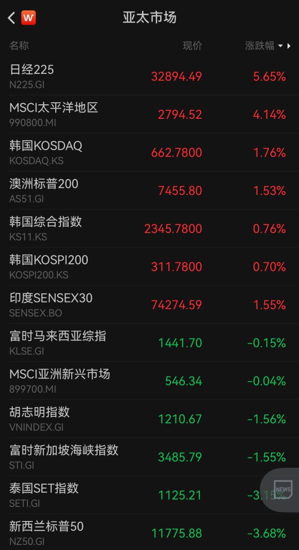 秦安配资 亚太股市多数回暖，日股涨逾6%