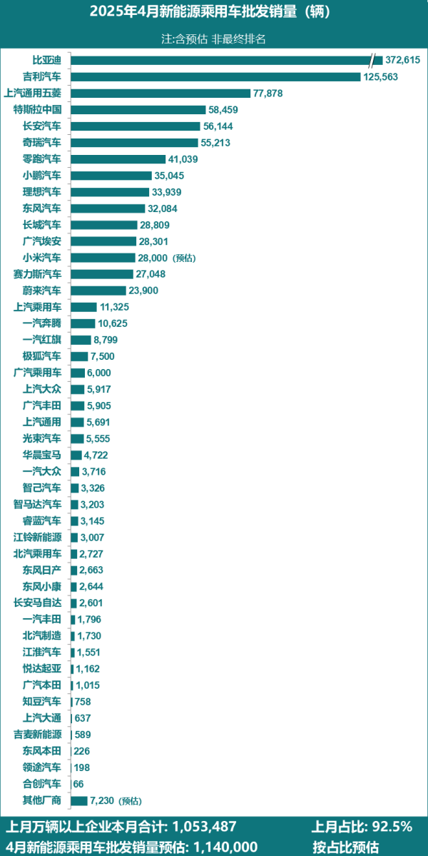 冠盈配资 乘联分会：预估4月全国新能源乘用车厂商批发销量114万辆 同比增长42%