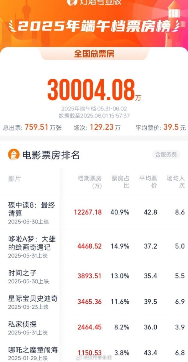 悦配资 2025端午档票房破3亿