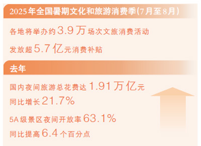 传金所配资 夜间经济，让灯火更亮