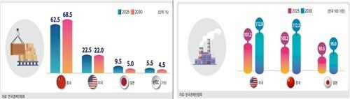 大资本 最新报告：中国猛追，5年内韩国十大产业全线失守